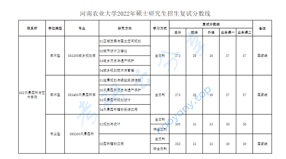 2022年河南农业大学复试分数线,2024河南农业大学研究生分数线（含2022-2023历年复试）,河南农业大学,第3张