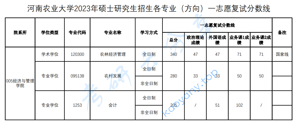 2023年河南农业大学复试分数线,2024河南农业大学研究生分数线（含2022-2023历年复试）,河南农业大学,第2张