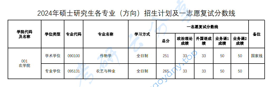 2024年河南农业大学复试分数线,2024河南农业大学研究生分数线（含2022-2023历年复试）,河南农业大学,第1张