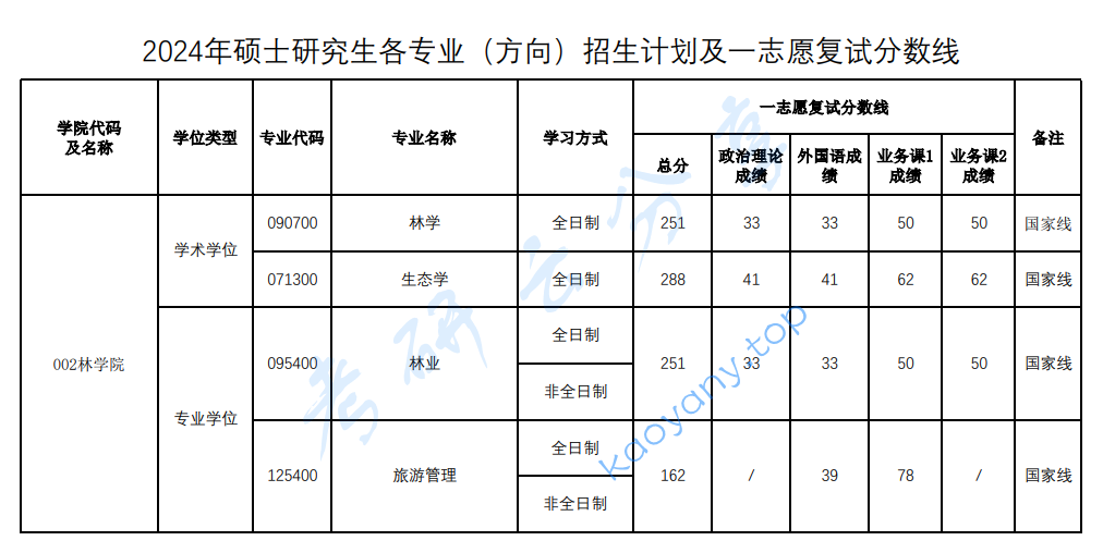 2024年河南农业大学复试分数线,2024河南农业大学研究生分数线（含2022-2023历年复试）,河南农业大学,第2张