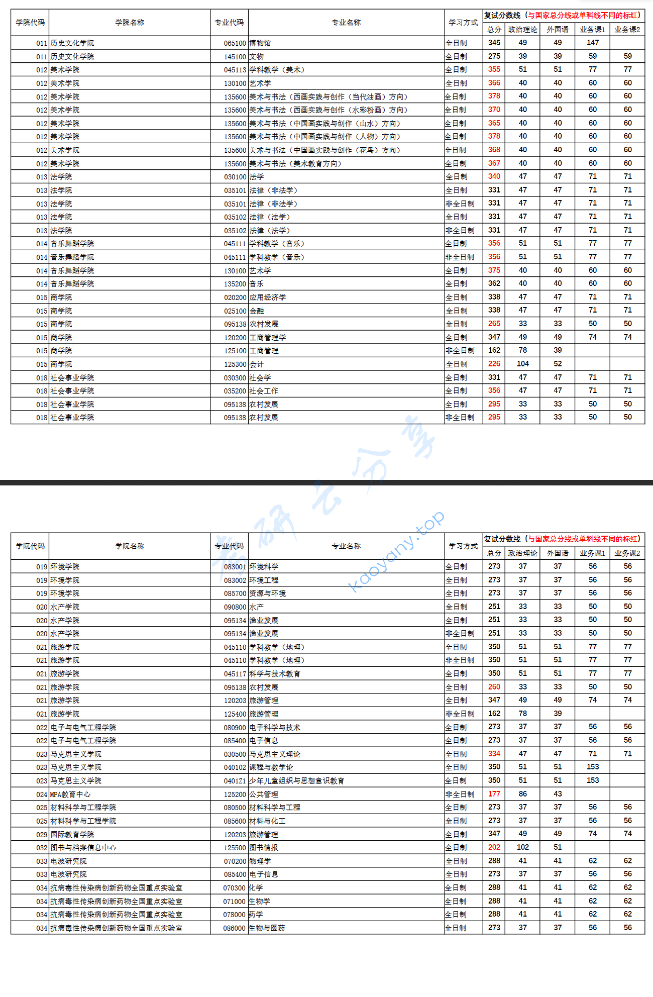 2024年河南师范大学复试分数线,2024河南师范大学研究生分数线（含2022-2023历年复试）,河南师范大学,第2张