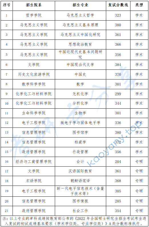 2022年黑龙江大学复试分数线,2024黑龙江大学研究生分数线（含2022-2023历年复试）,黑龙江大学,第1张