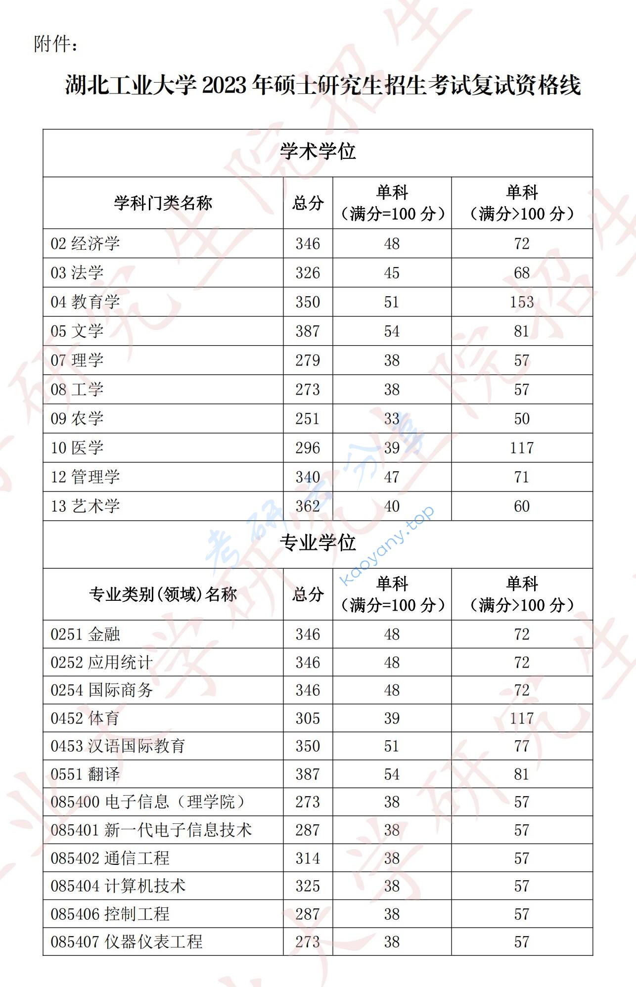 2023年湖北工业大学复试分数线,2024湖北工业大学研究生分数线（含2022-2023历年复试）,湖北工业大学,第1张