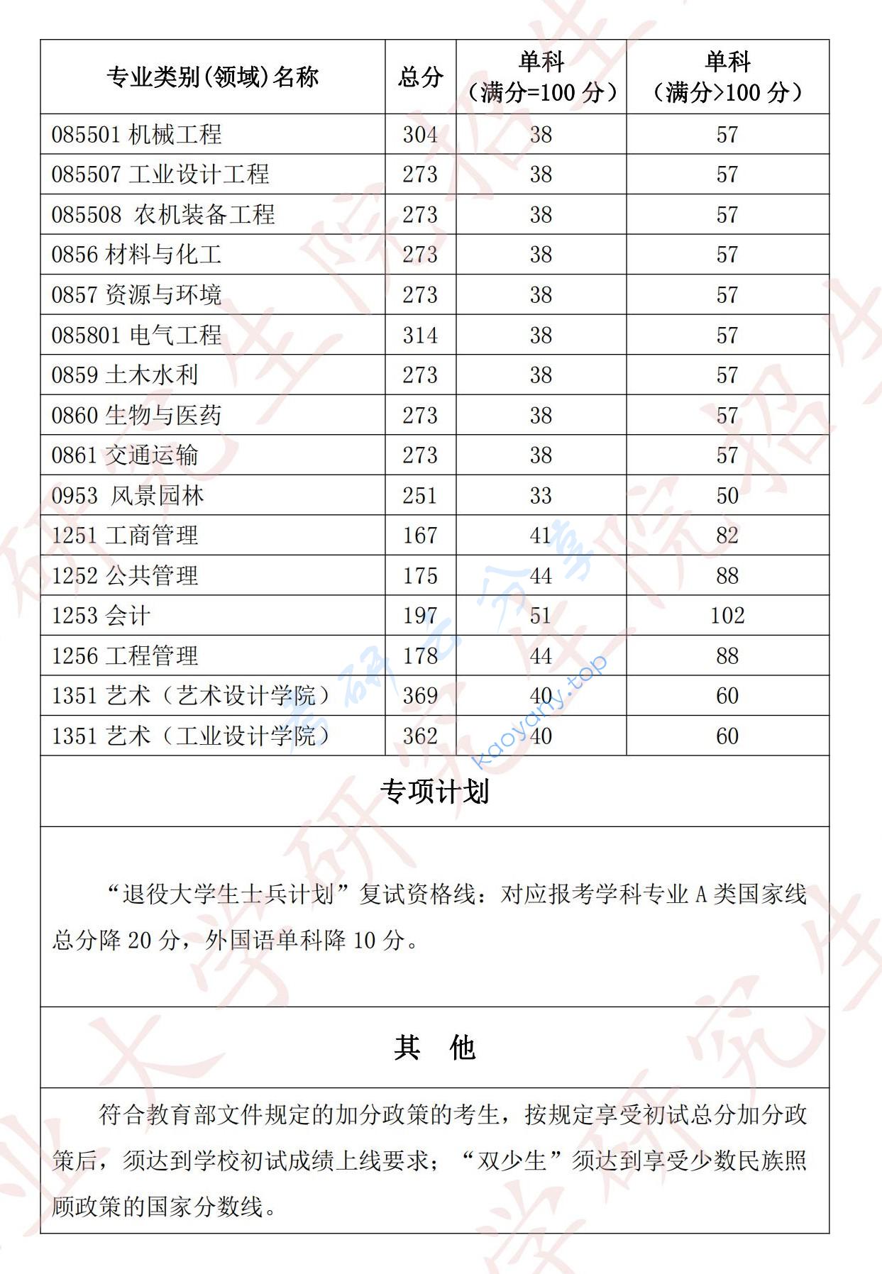 2023年湖北工业大学复试分数线,2024湖北工业大学研究生分数线（含2022-2023历年复试）,湖北工业大学,第2张