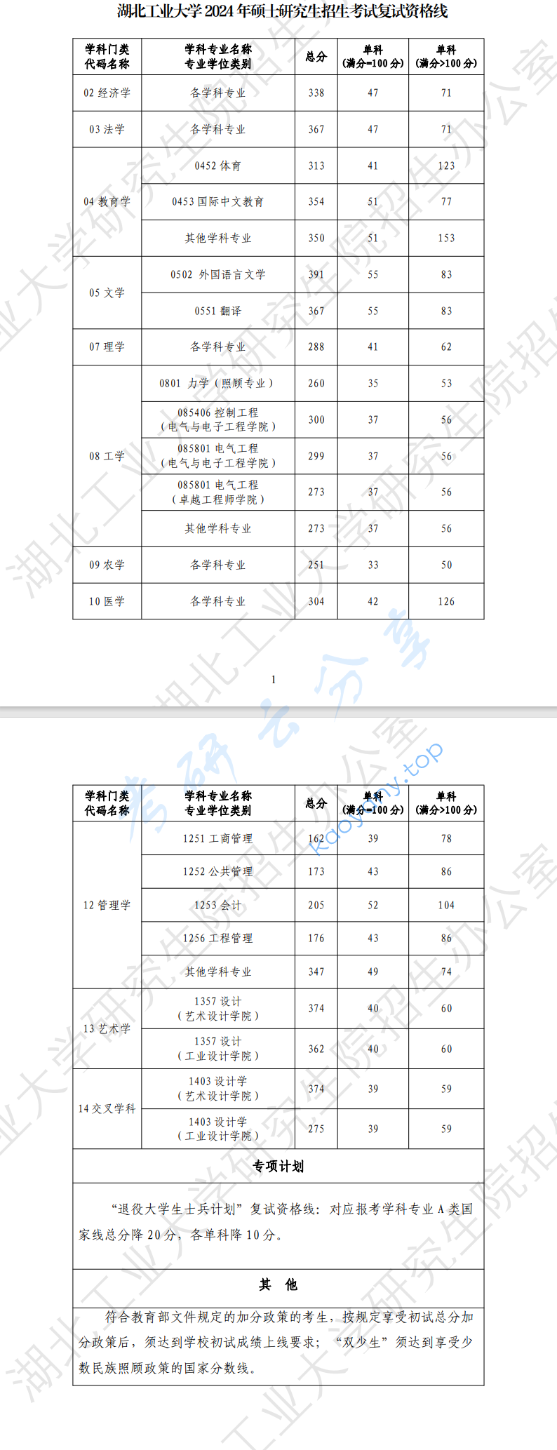 2024年湖北工业大学复试分数线,2024湖北工业大学研究生分数线（含2022-2023历年复试）,湖北工业大学,第1张