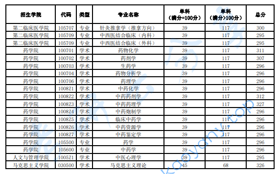 2023年黑龙江中医药大学复试分数线,2024黑龙江中医药大学研究生分数线（含2022-2023历年复试）,黑龙江中医药大学,第2张