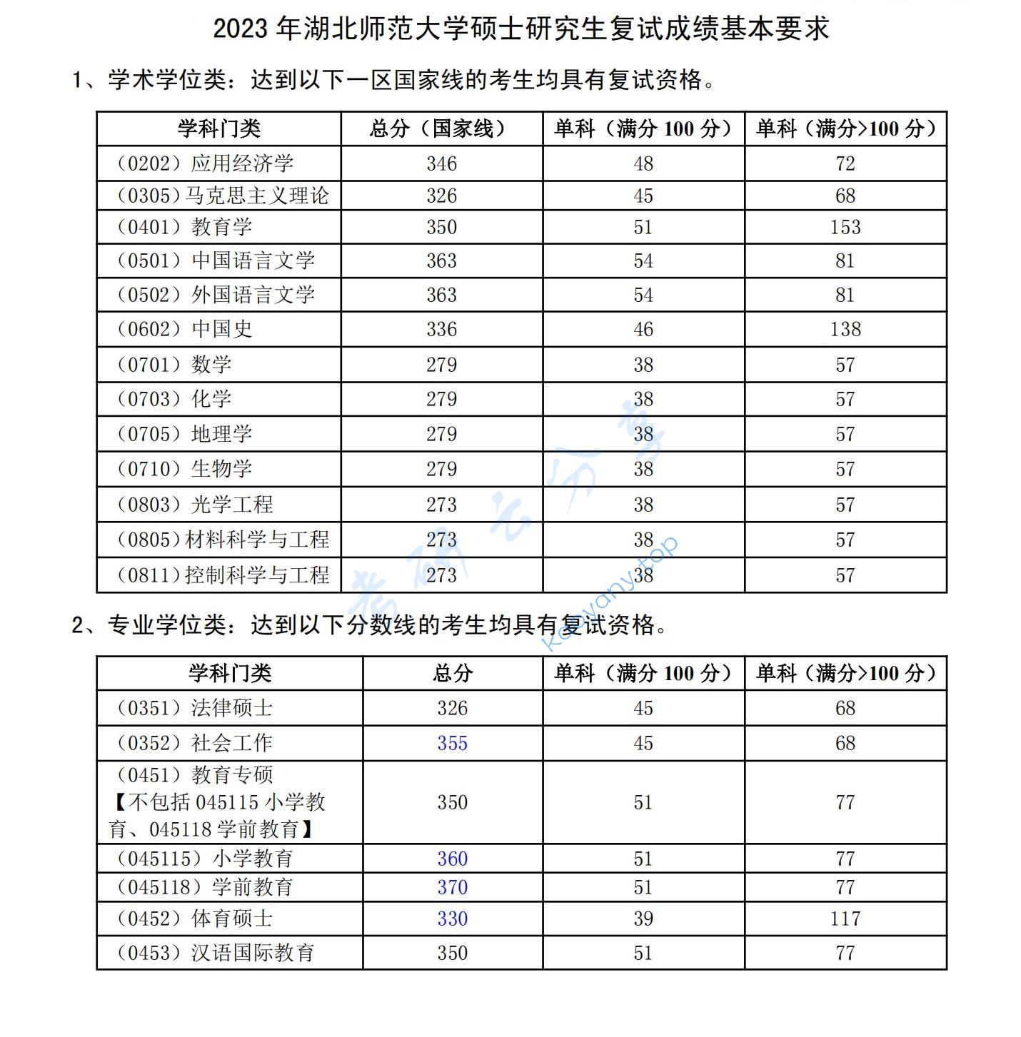 2023年湖北师范大学复试分数线,2024湖北师范大学研究生分数线（含2022-2023历年复试）,湖北师范大学,第1张