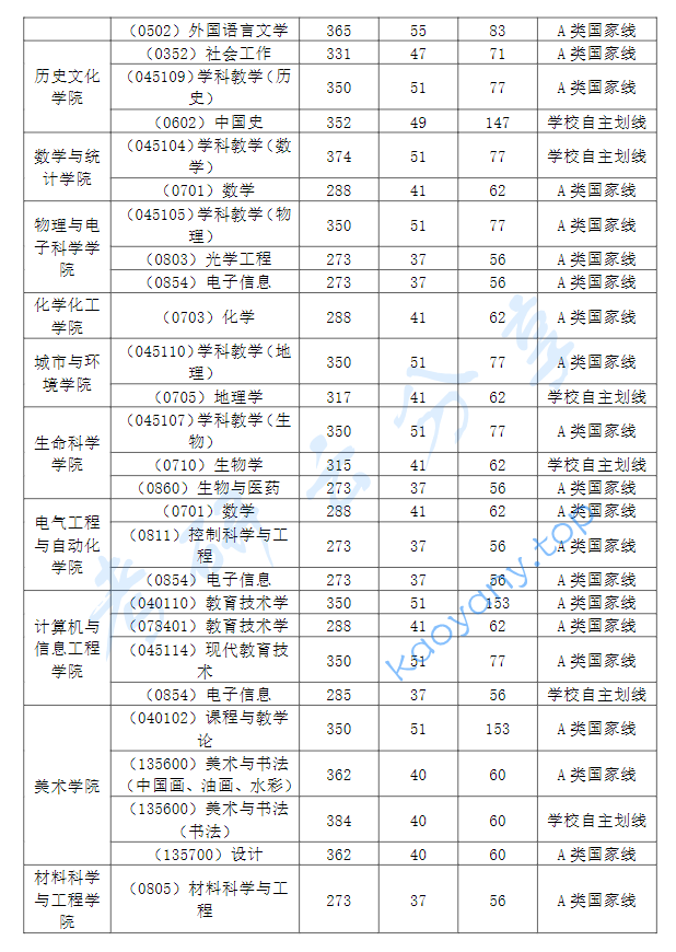 2024年湖北师范大学复试分数线,2024湖北师范大学研究生分数线（含2022-2023历年复试）,湖北师范大学,第2张