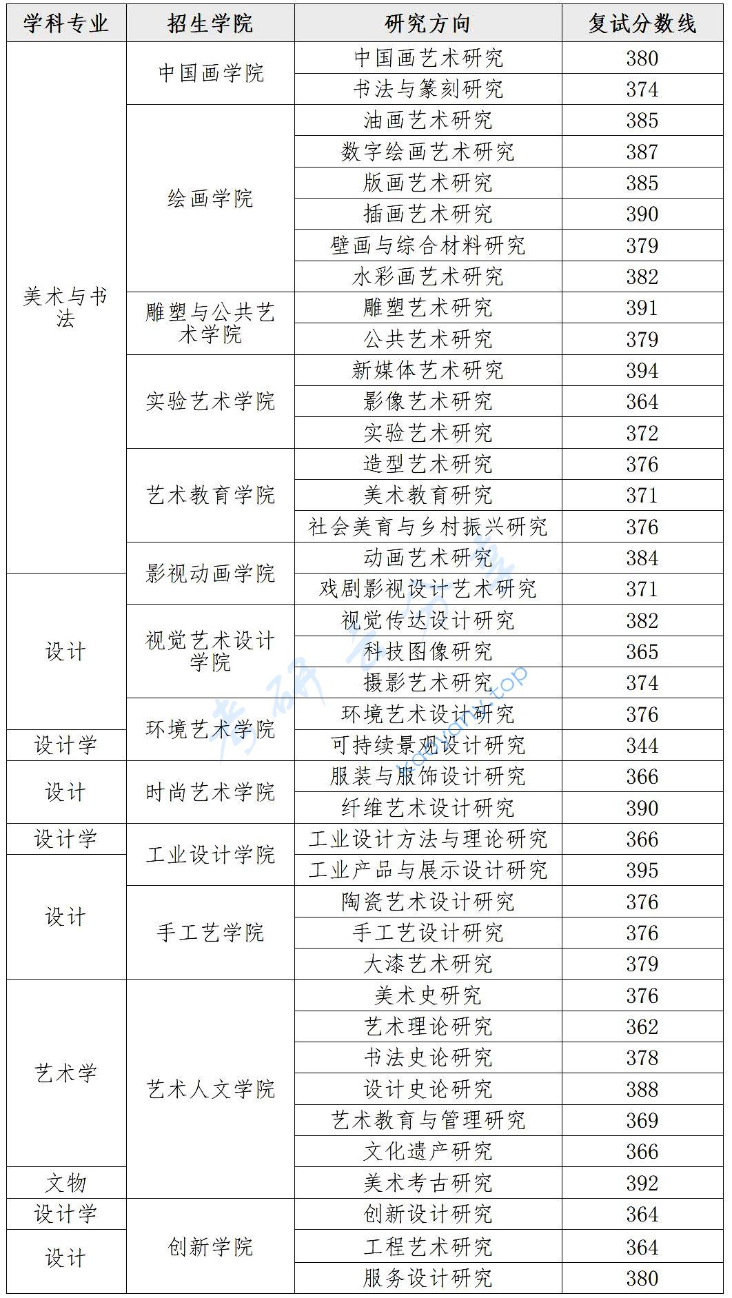 2024年湖北美术学院复试分数线,湖北美术学院,第1张