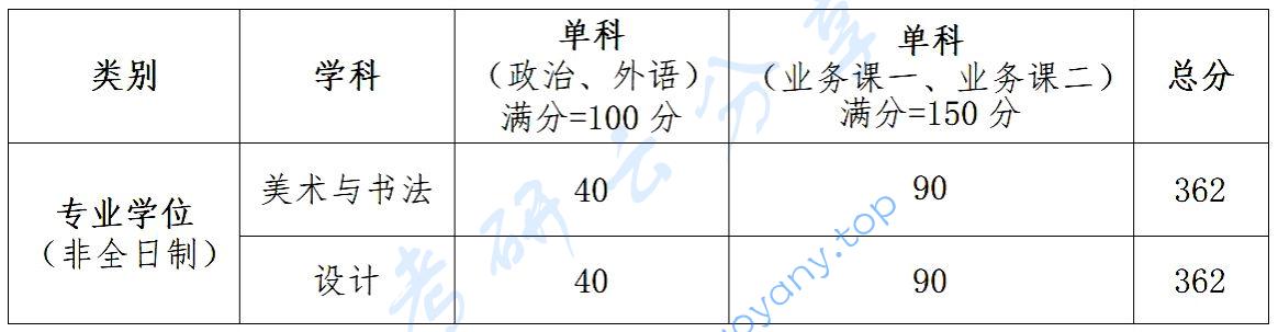 2024年湖北美术学院复试分数线,湖北美术学院,第2张