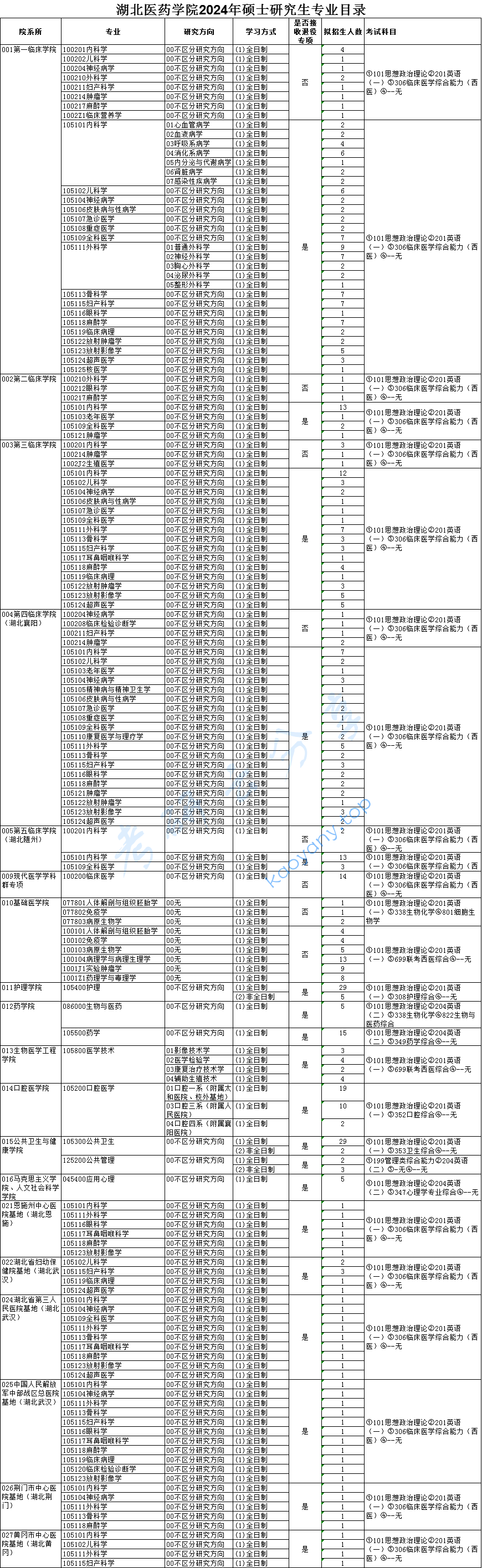 2024年湖北医药学院招生章程及专业目录,湖北医药学院,第1张