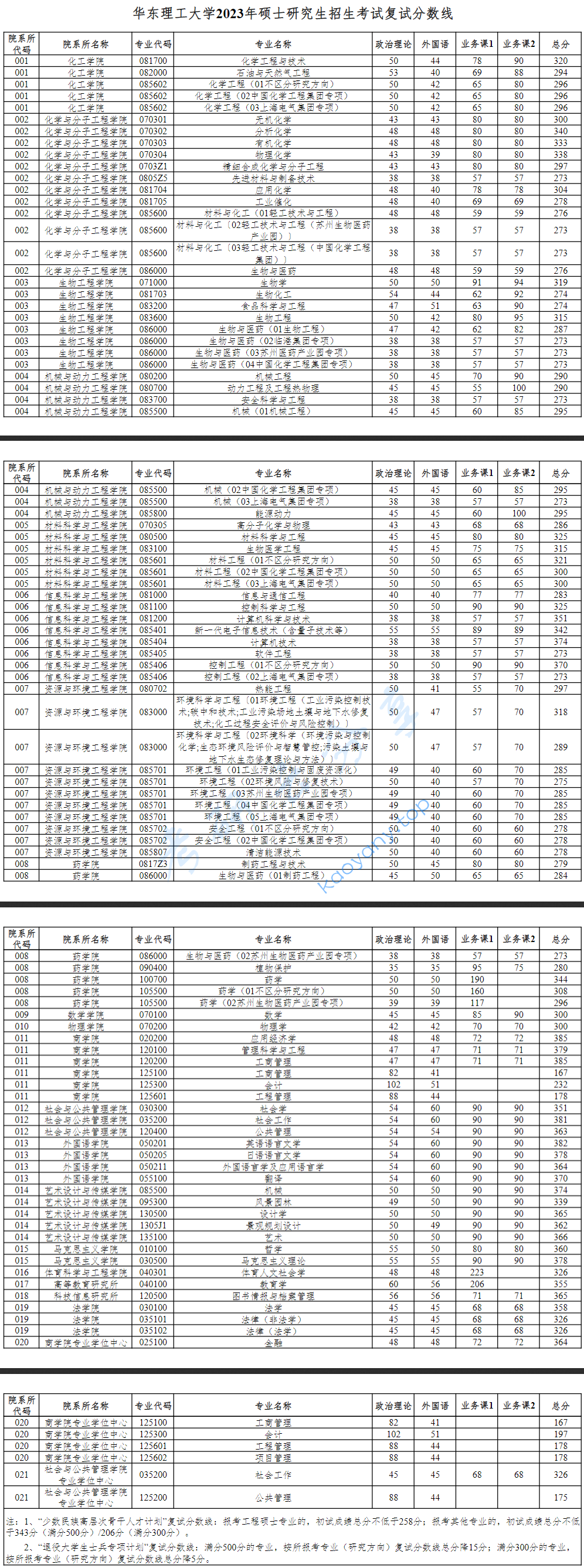 2023年华东理工大学复试分数线,2024华东理工大学研究生分数线（含2022-2023历年复试）,华东理工大学,第1张