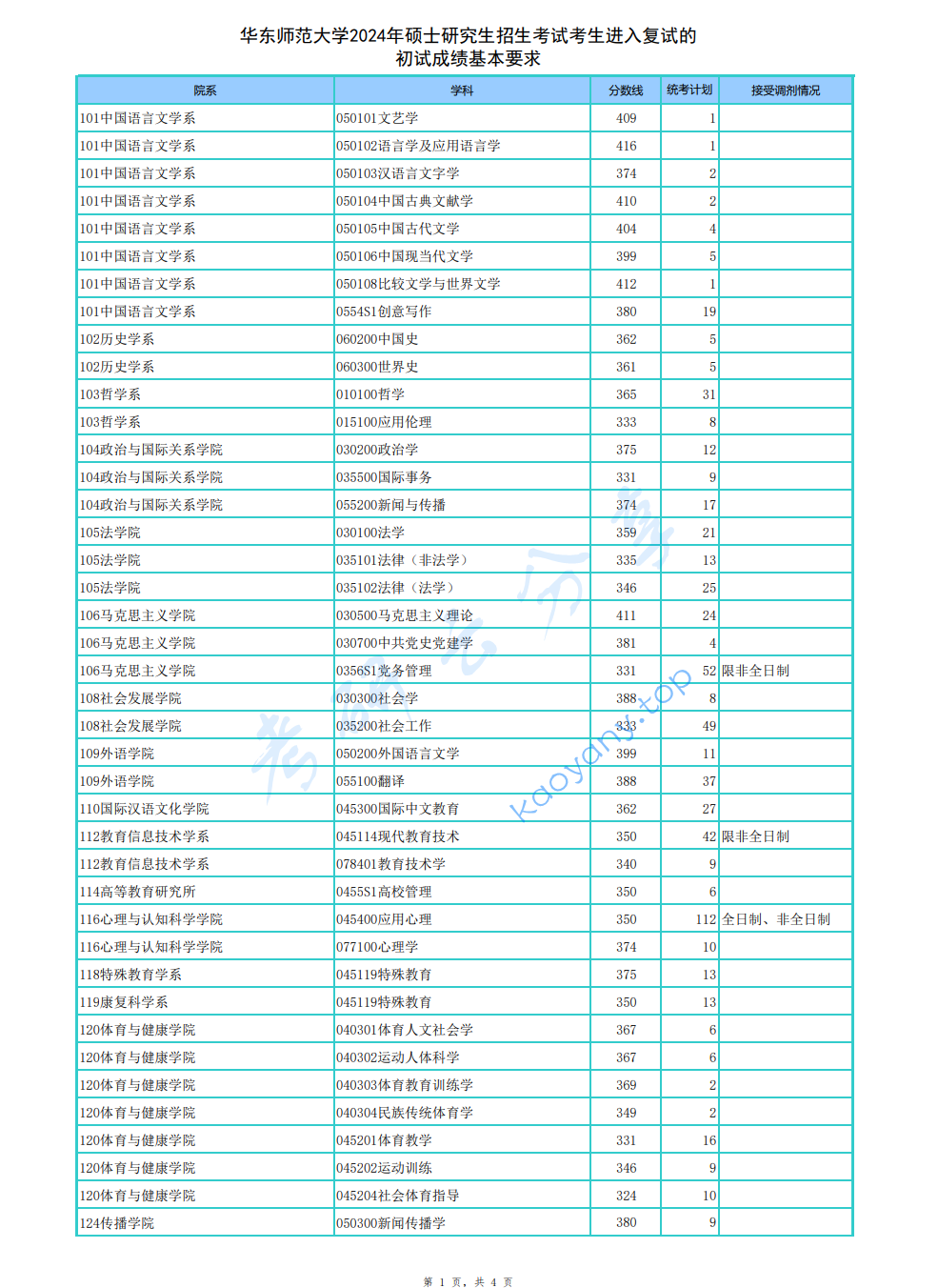 2024年华东师范大学复试分数线,2024华东师范大学研究生分数线（含2022-2023历年复试）,华东师范大学,第1张