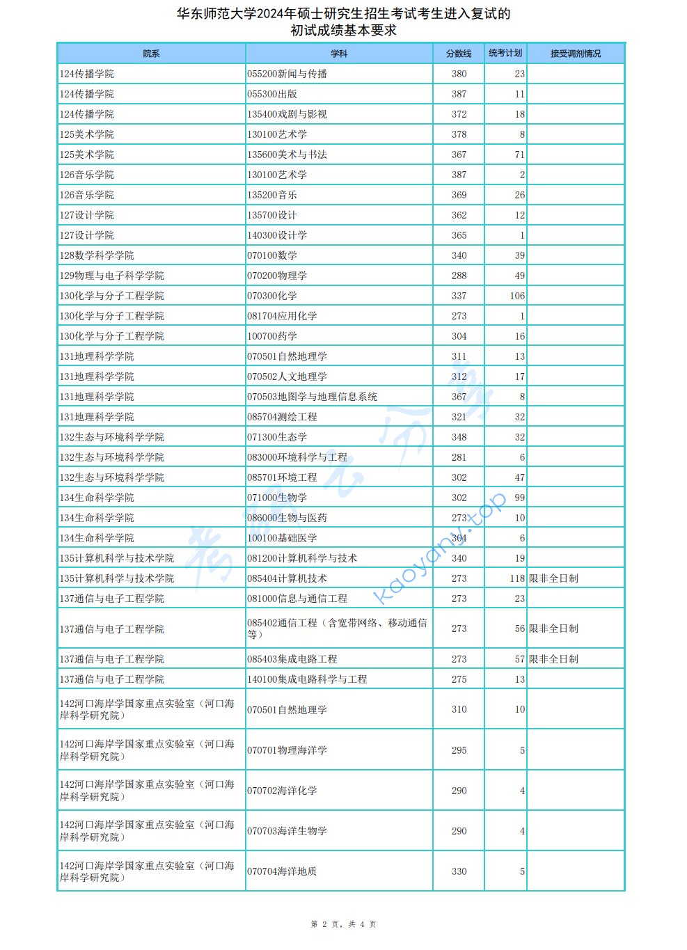 2024年华东师范大学复试分数线,2024华东师范大学研究生分数线（含2022-2023历年复试）,华东师范大学,第2张