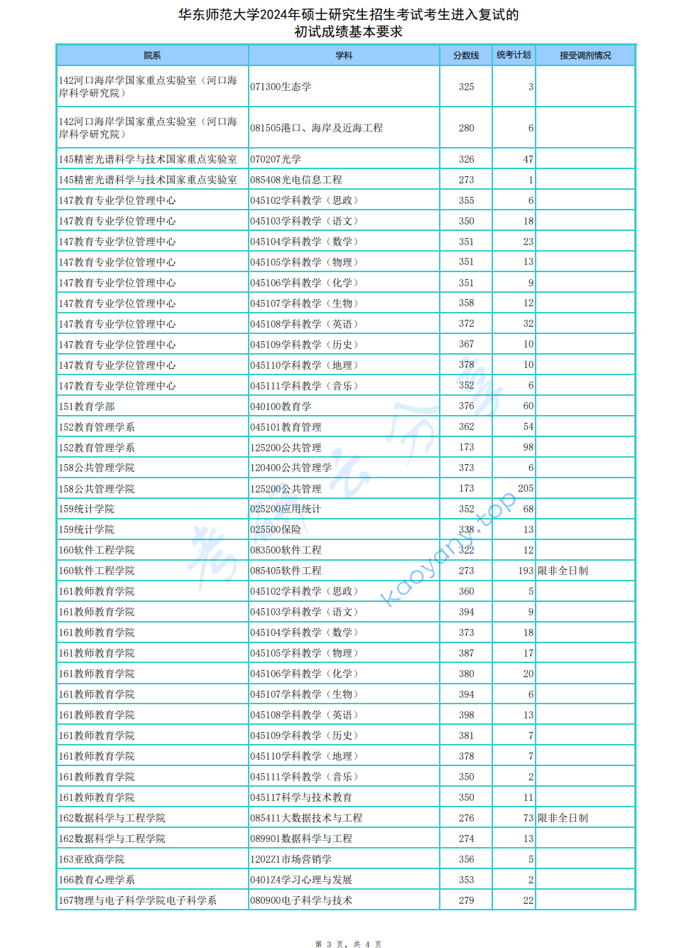 2024年华东师范大学复试分数线,2024华东师范大学研究生分数线（含2022-2023历年复试）,华东师范大学,第3张