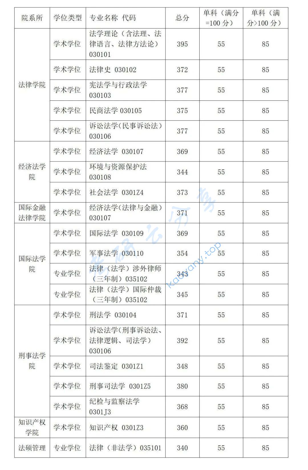 2024年华东政法大学复试分数线,2024华东政法大学研究生分数线（含2022-2023历年复试）,华东政法大学,第1张