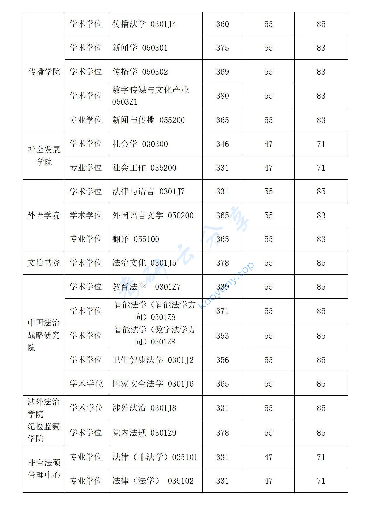 2024年华东政法大学复试分数线,2024华东政法大学研究生分数线（含2022-2023历年复试）,华东政法大学,第3张