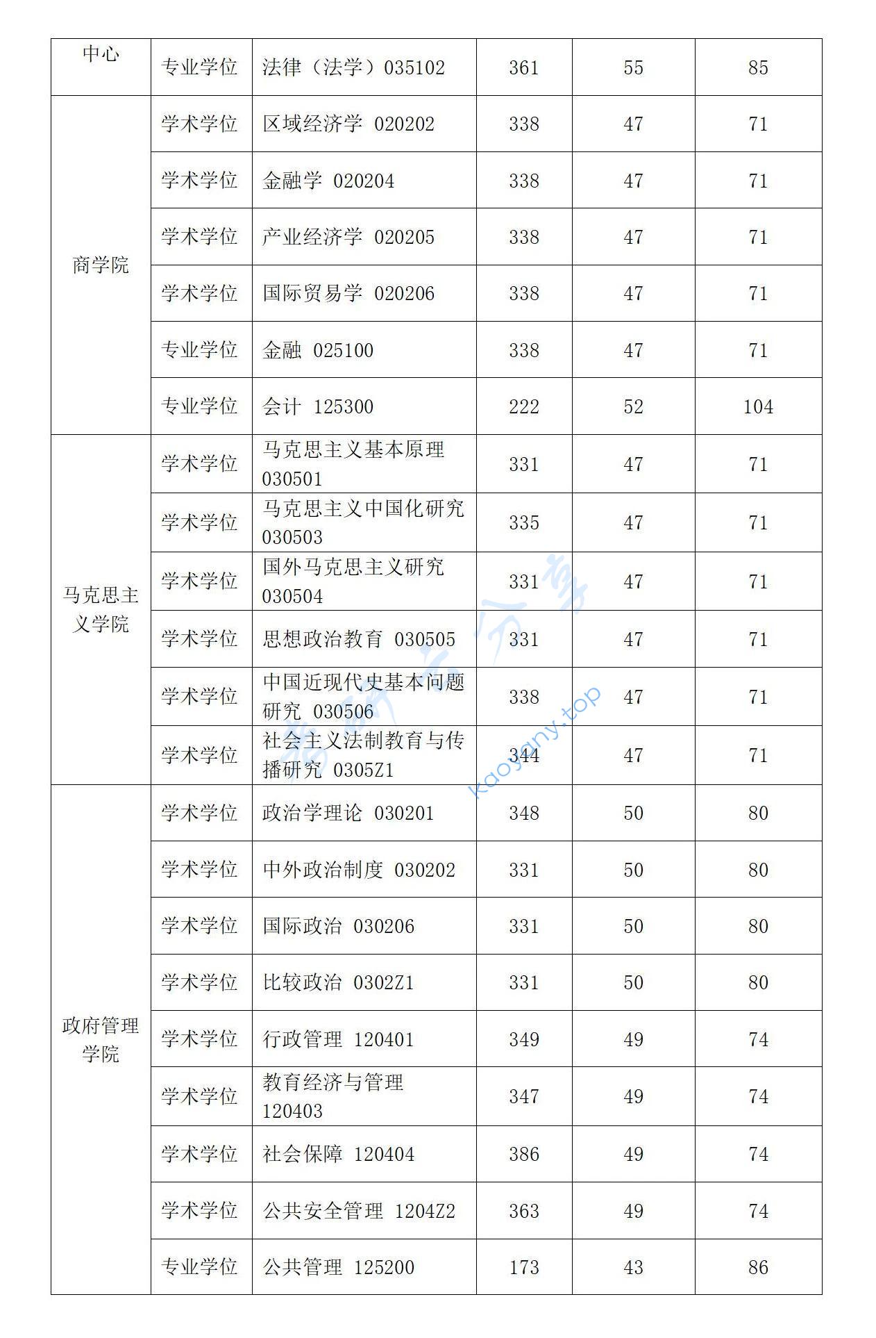 2024年华东政法大学复试分数线,2024华东政法大学研究生分数线（含2022-2023历年复试）,华东政法大学,第2张