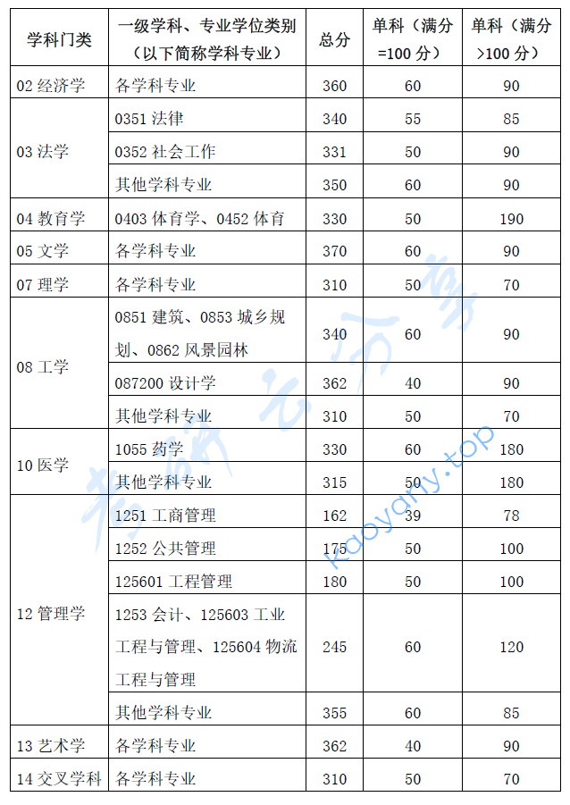 2024年华南理工大学复试分数线,华南理工大学,第1张