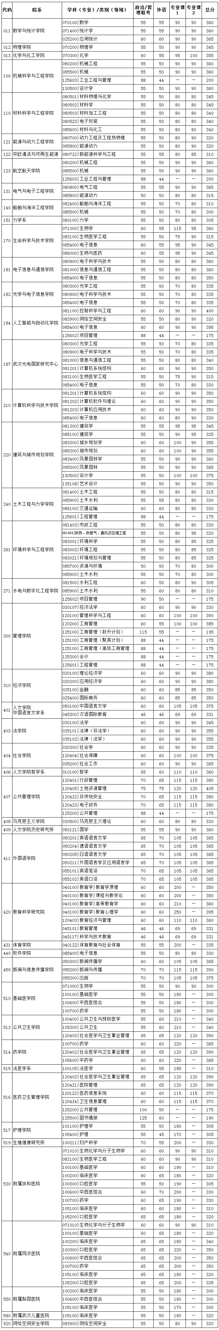 2020年华中科技大学复试分数线,华中科技大学,第1张