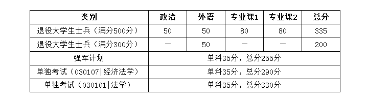 2020年华中科技大学复试分数线,华中科技大学,第2张