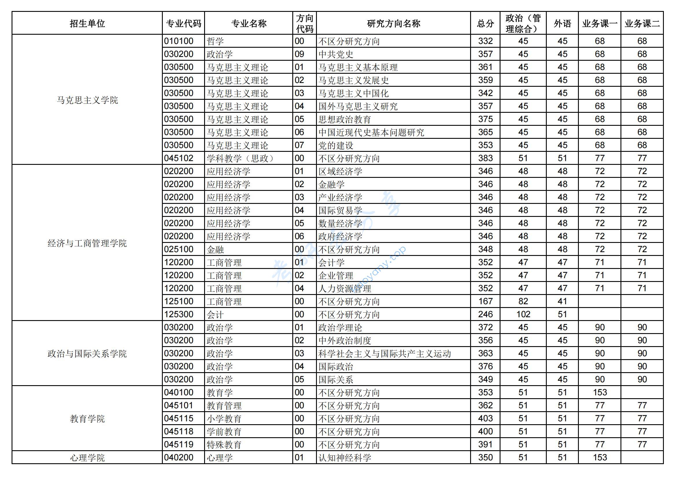 2023年华中师范大学复试分数线,2024华中师范大学研究生分数线（含2022-2023历年复试）,华中师范大学,第1张