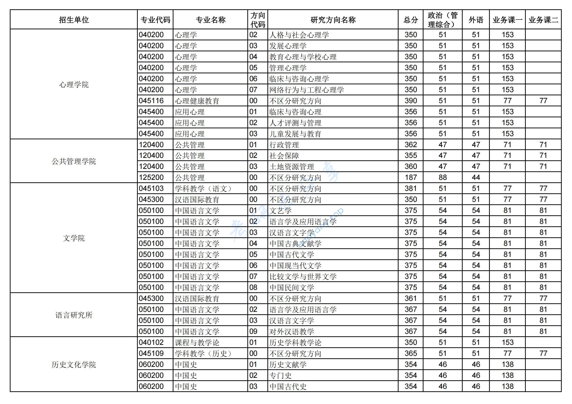 2023年华中师范大学复试分数线,2024华中师范大学研究生分数线（含2022-2023历年复试）,华中师范大学,第2张