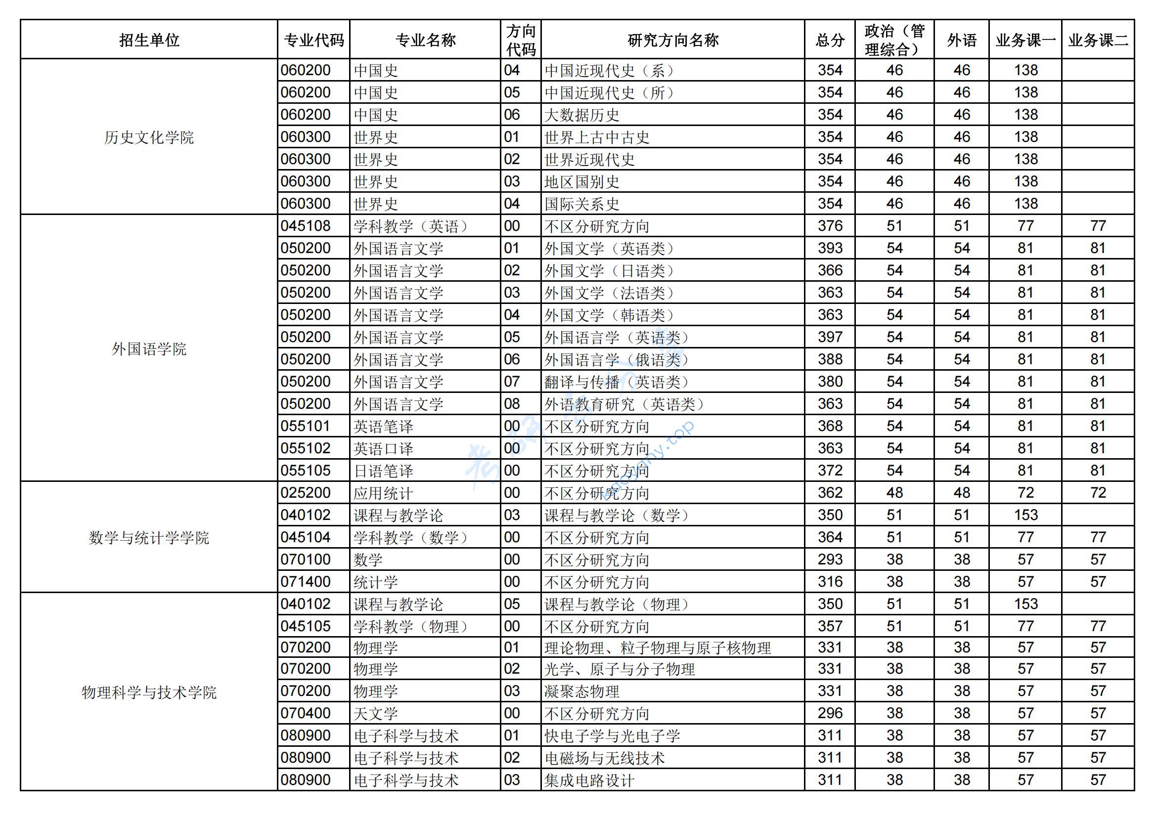 2023年华中师范大学复试分数线,2024华中师范大学研究生分数线（含2022-2023历年复试）,华中师范大学,第3张