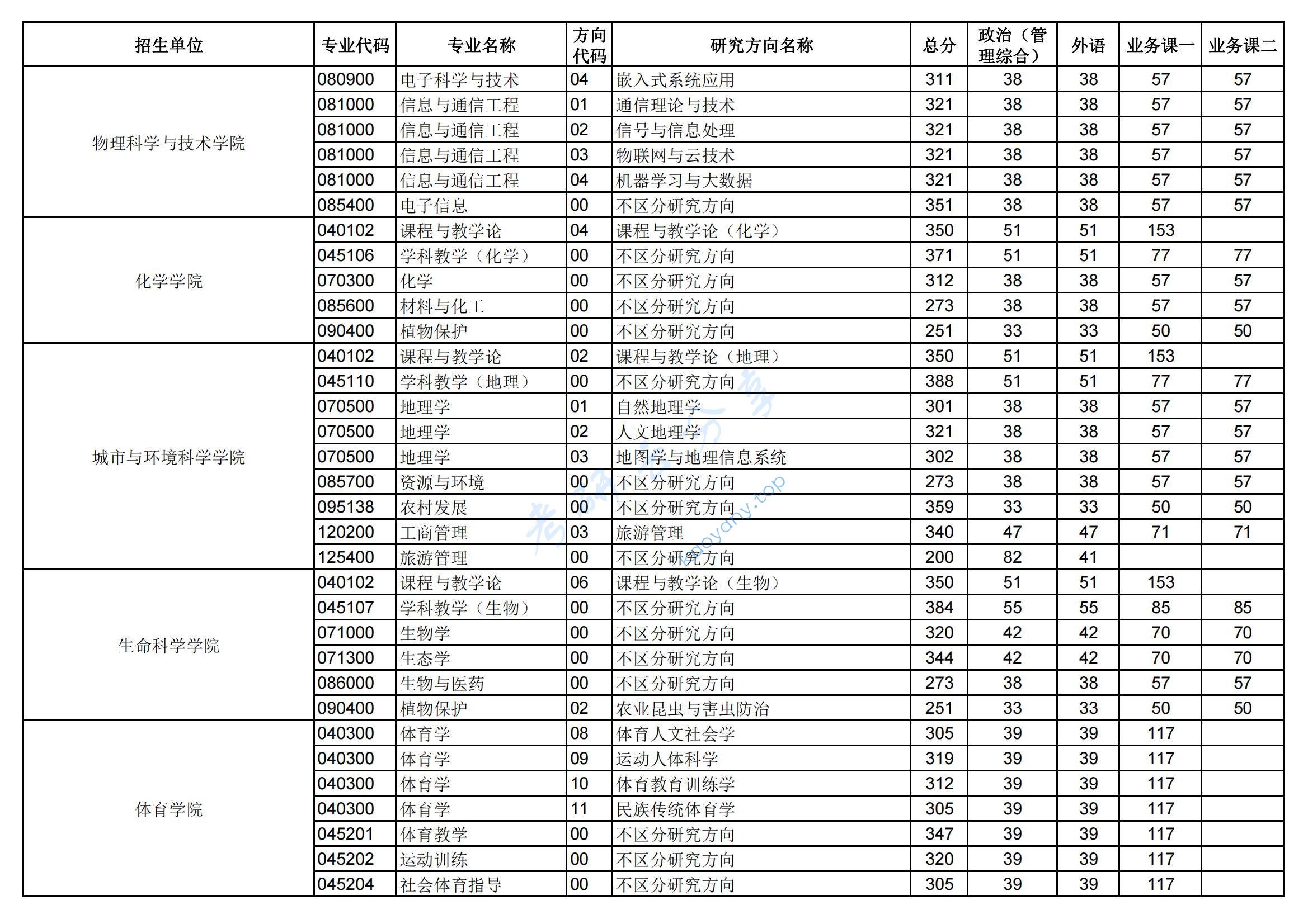 2023年华中师范大学复试分数线,2024华中师范大学研究生分数线（含2022-2023历年复试）,华中师范大学,第4张