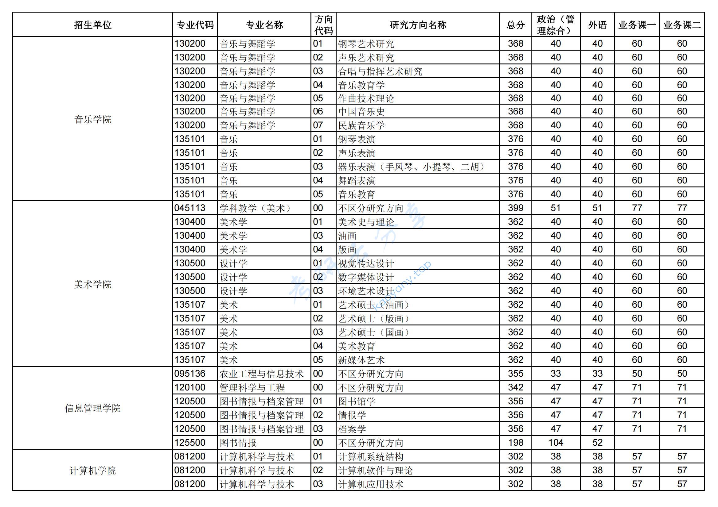 2023年华中师范大学复试分数线,2024华中师范大学研究生分数线（含2022-2023历年复试）,华中师范大学,第5张