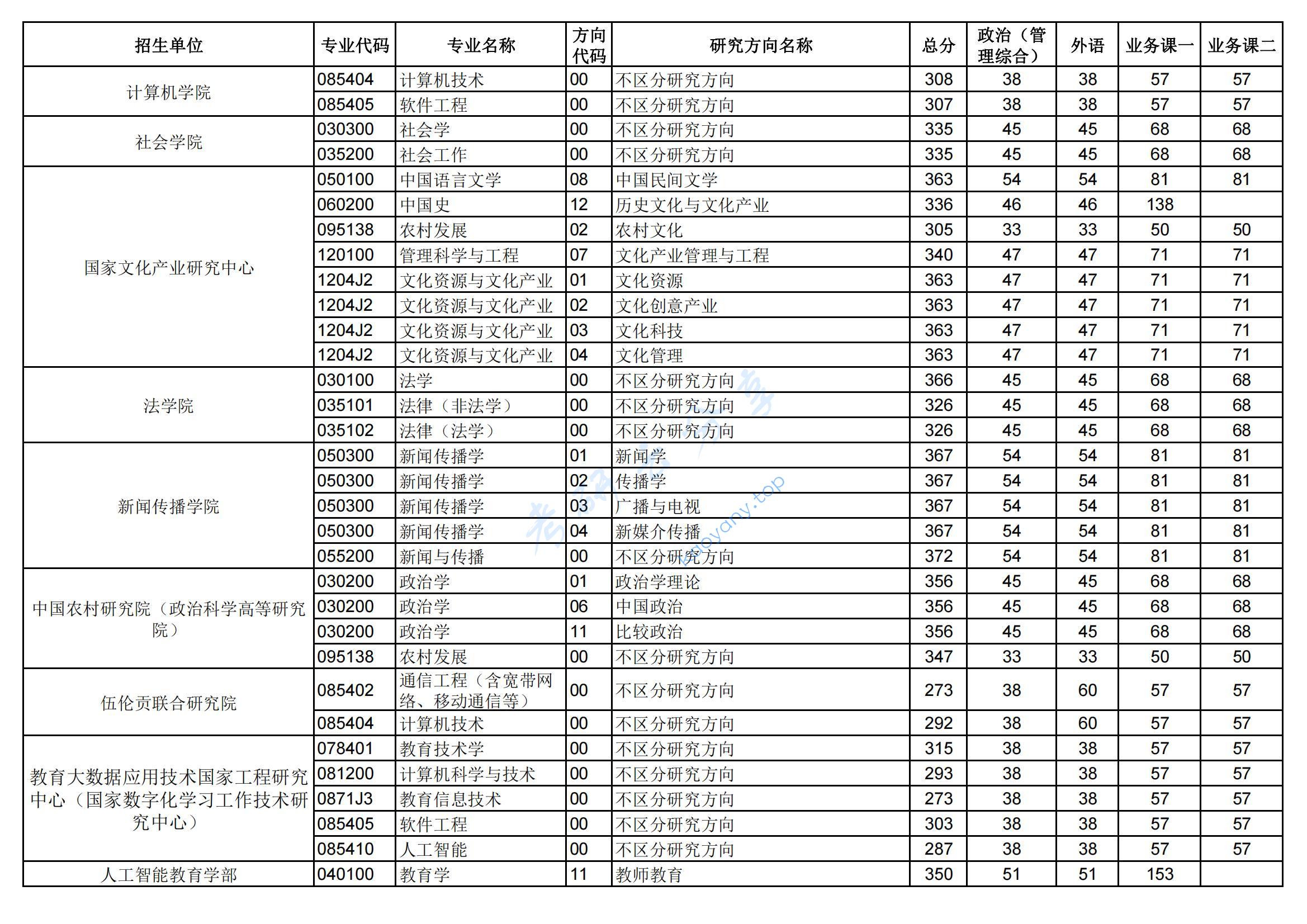 2023年华中师范大学复试分数线,2024华中师范大学研究生分数线（含2022-2023历年复试）,华中师范大学,第6张