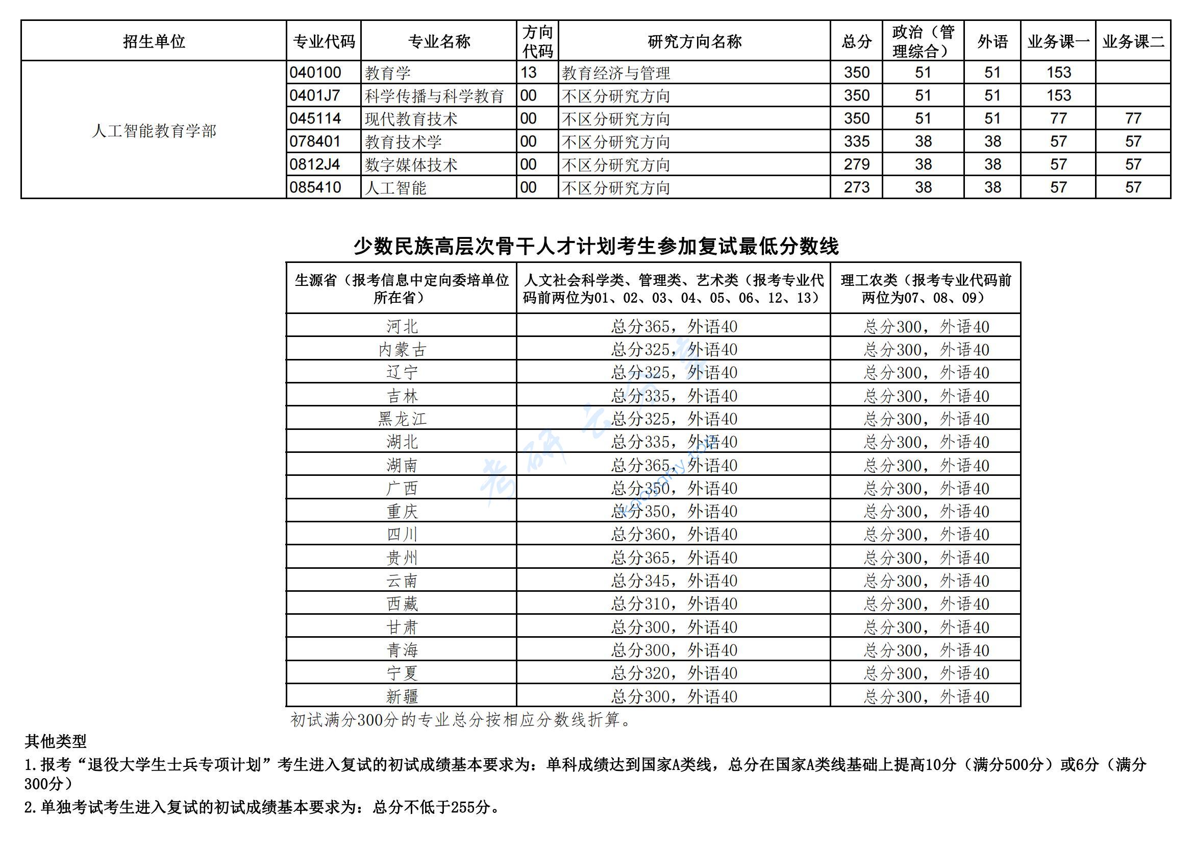 2023年华中师范大学复试分数线,2024华中师范大学研究生分数线（含2022-2023历年复试）,华中师范大学,第7张