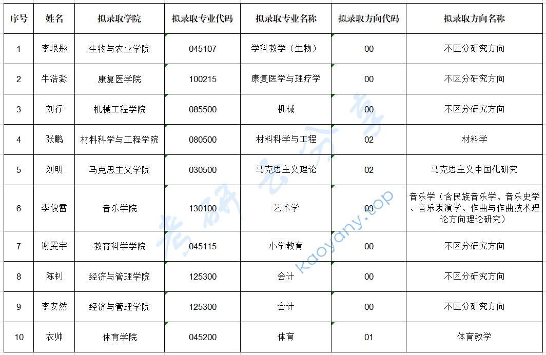 2025年佳木斯大学录取名单（推免）,佳木斯大学,第1张