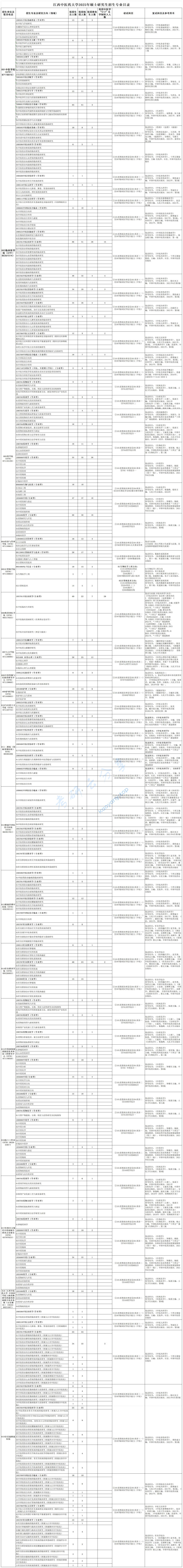 2025年江西中医药大学专业目录.jpg,附件1：江西中医药大学2025年硕士研究生招生专业目录.jpg,江西中医药大学,第1张