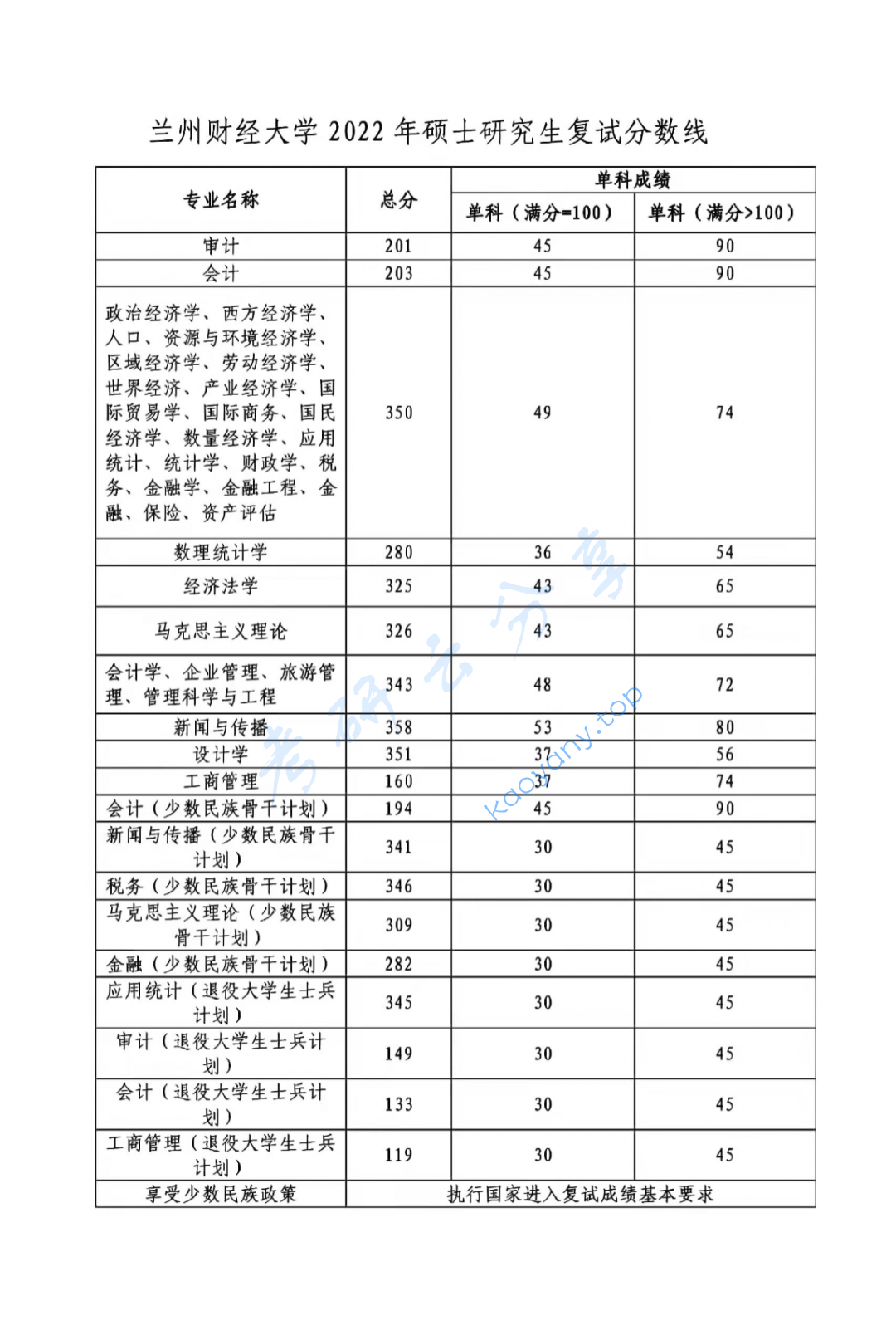 2022年兰州财经大学复试分数线,2024兰州财经大学研究生分数线（含2022-2023历年复试）,兰州财经大学,第1张