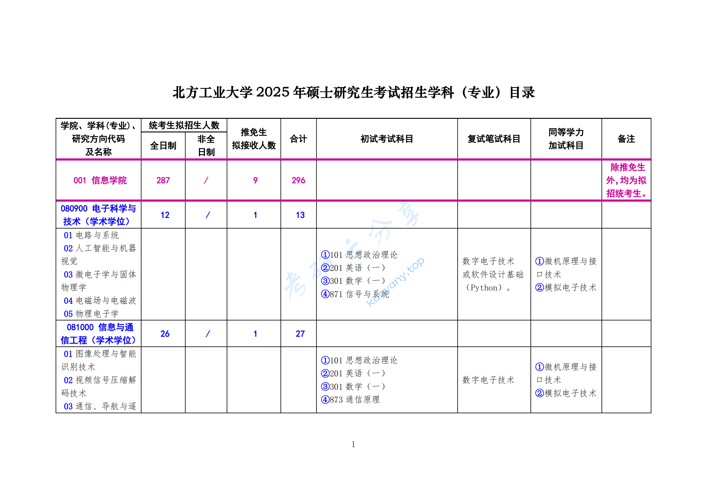 2025年北方工业大学专业目录,北方工业大学,第1张