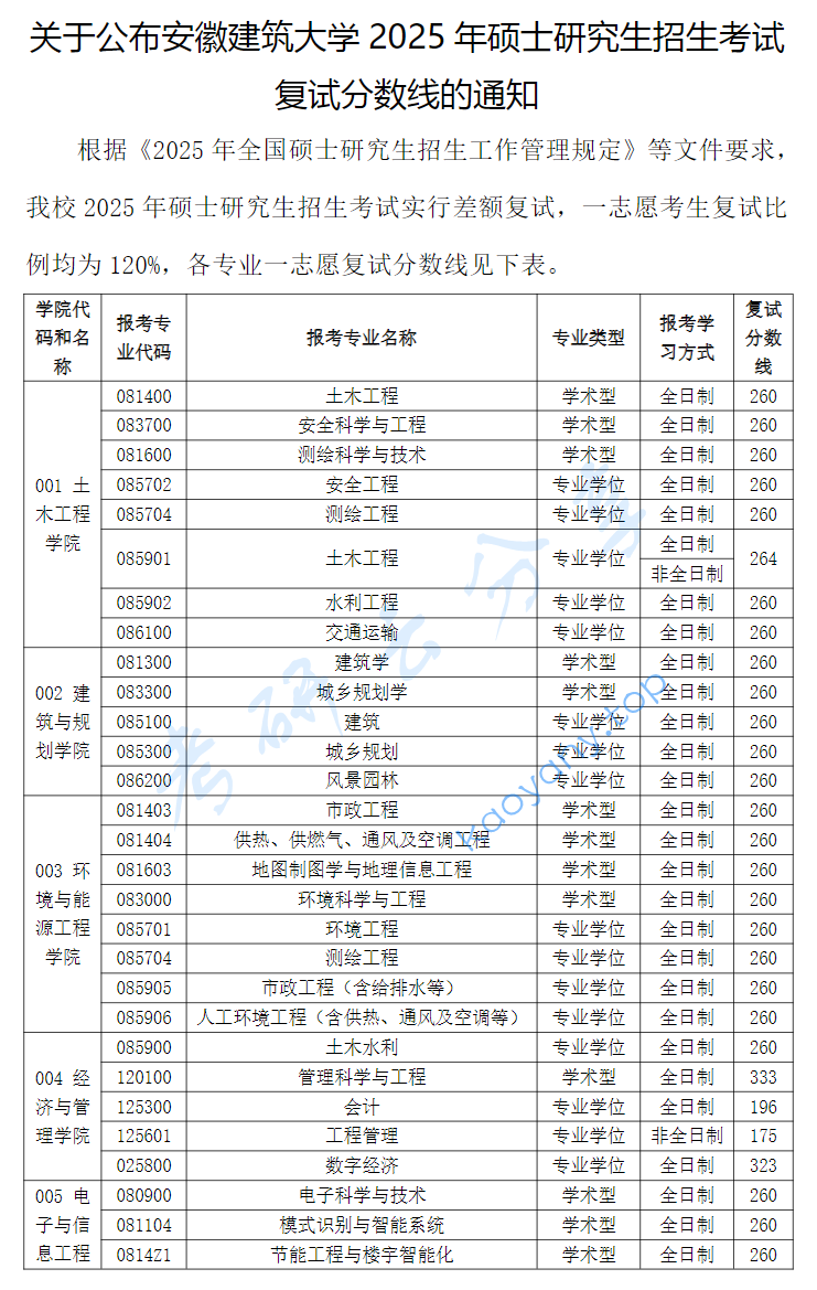 2025年安徽建筑大学复试分数线
