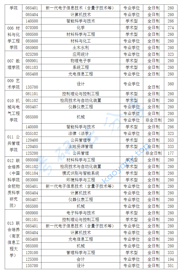 2025年安徽建筑大学复试分数线,2025安徽建筑大学研究生分数线（含2023-2024历年复试）,安徽建筑大学,第2张