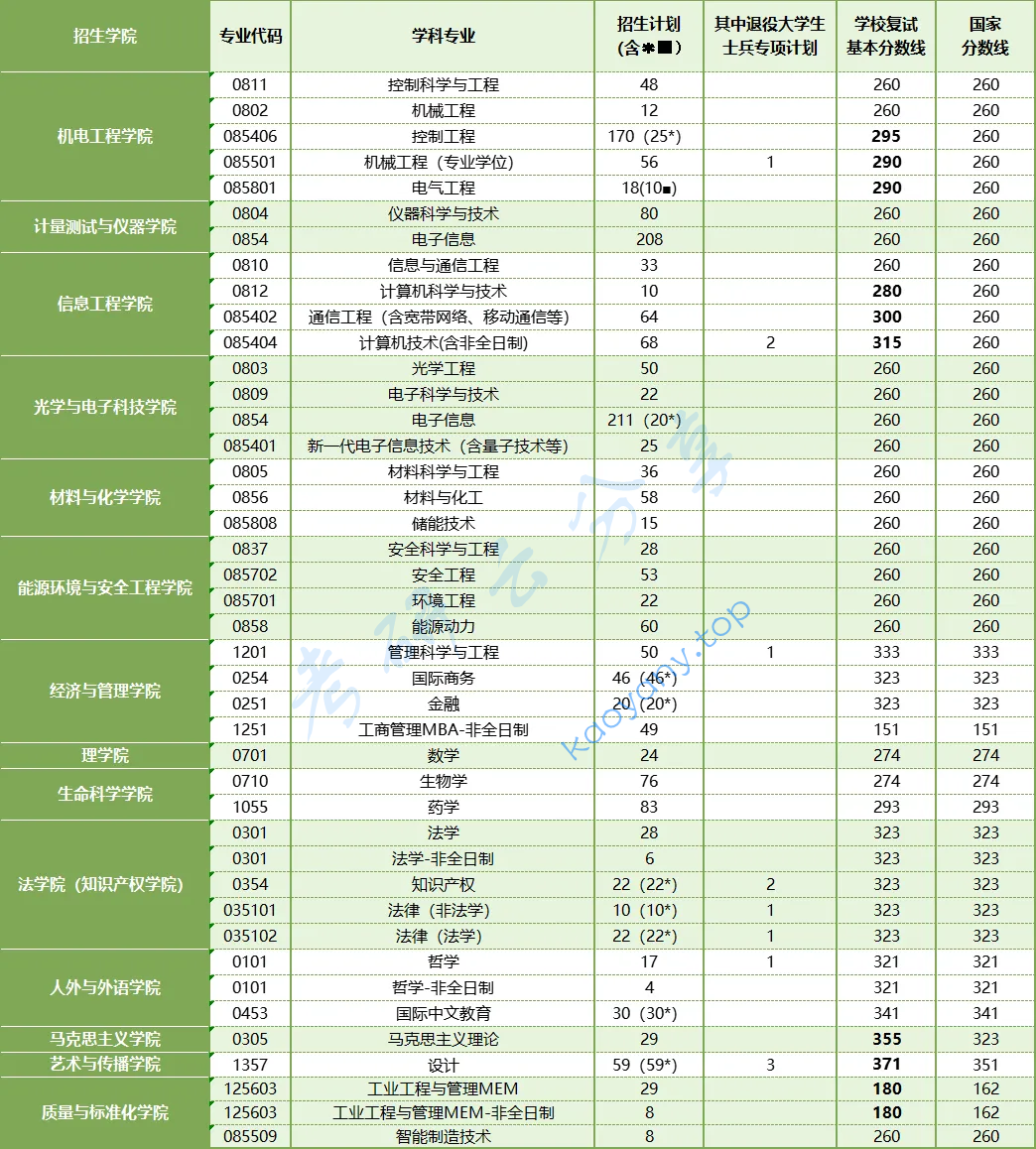 2025年中国计量大学复试分数线