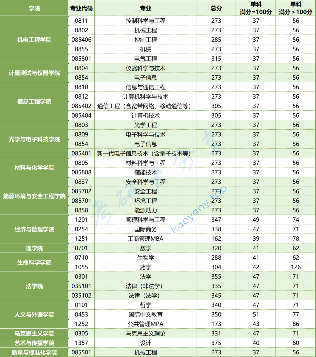 2024年中国计量大学复试分数线