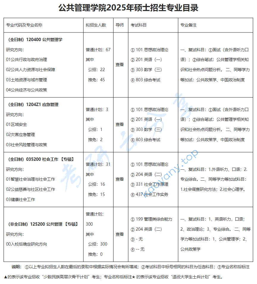 2025年重庆大学专业目录