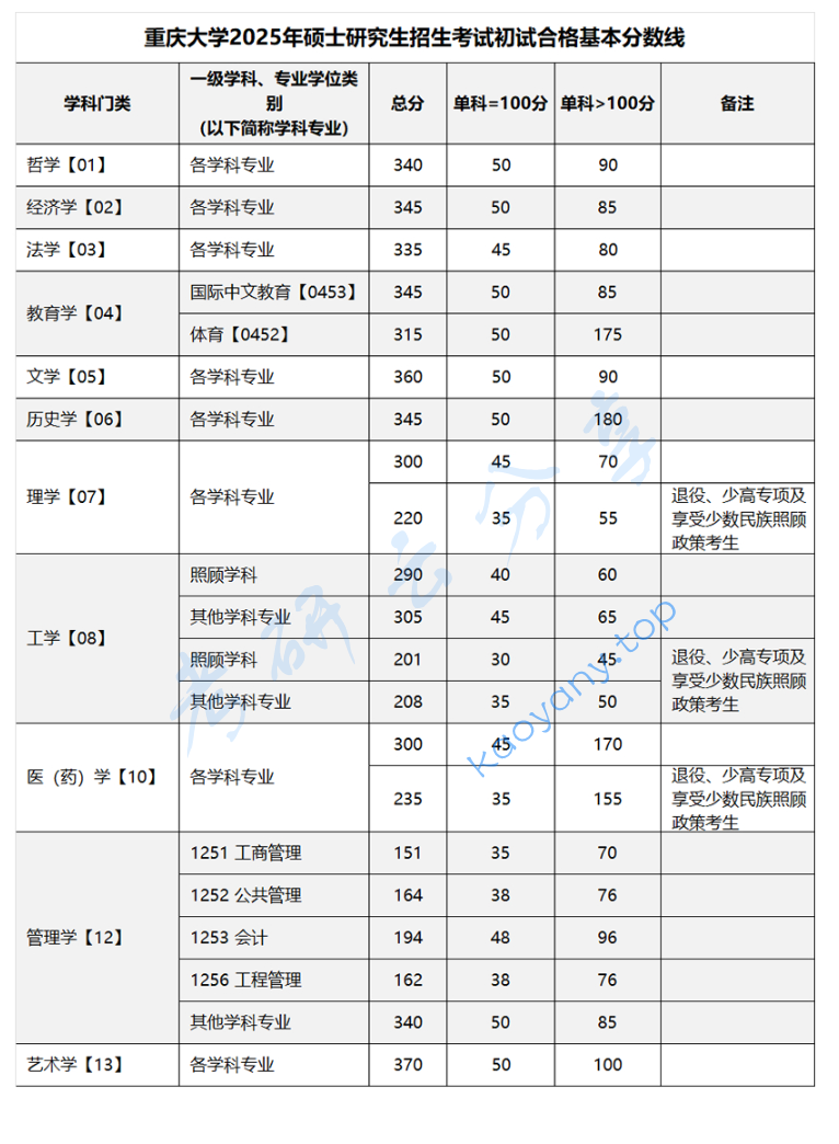 2025年重庆大学复试分数线