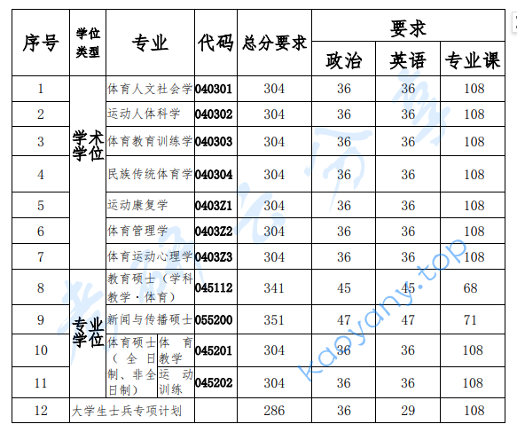 2025年南京体育学院复试分数线,南京体育学院,第1张