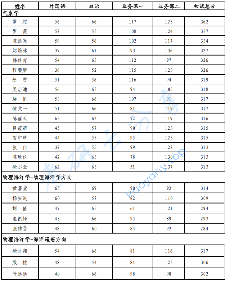2025年国家海洋环境预报中心复试名单