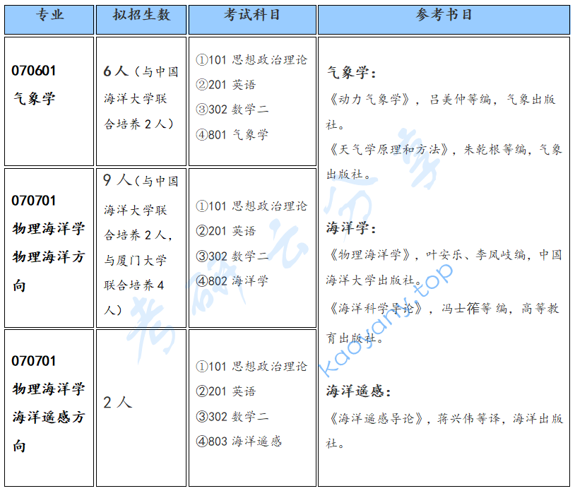 2026年国家海洋环境预报中心招生简章及专业目录