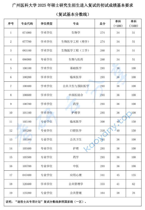 2025年广州医科大学复试分数线