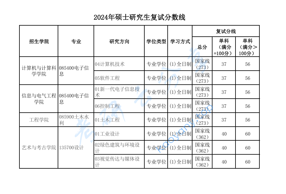 2024年浙大城市学院复试分数线,浙大城市学院,第1张 2024年浙大城市学院复试分数线,image.png,浙大城市学院,第1张