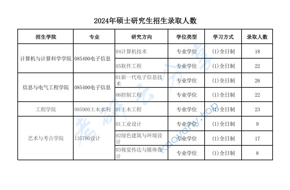2024年浙大城市学院录取人数,image.png,浙大城市学院,第1张