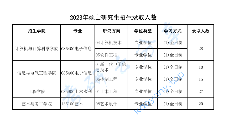 2023年浙大城市学院录取人数,image.png,浙大城市学院,第1张