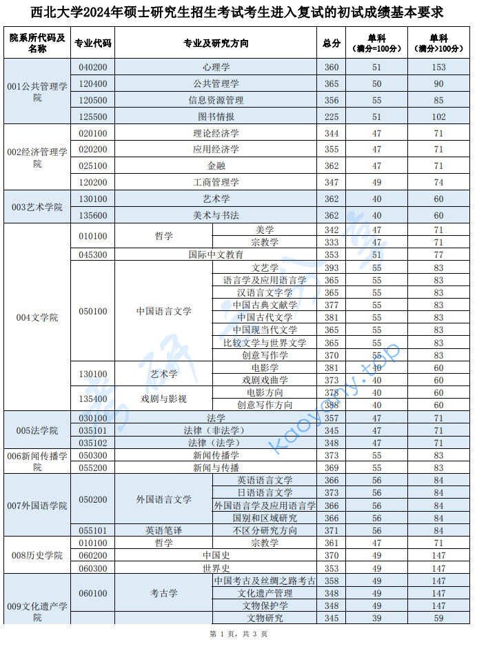 2024年西北大学复试分数线,2025西北大学研究生分数线（含2023-2024历年复试）,西北大学,第1张